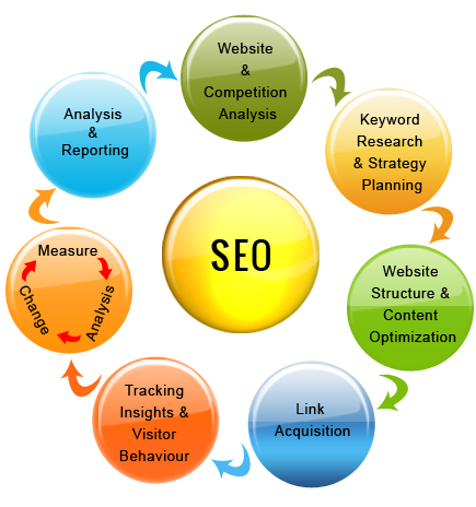 An Effective SEO Process – EXP.AND me